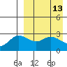 Holtz Bay tide chart for Monday, April 13, 2026
