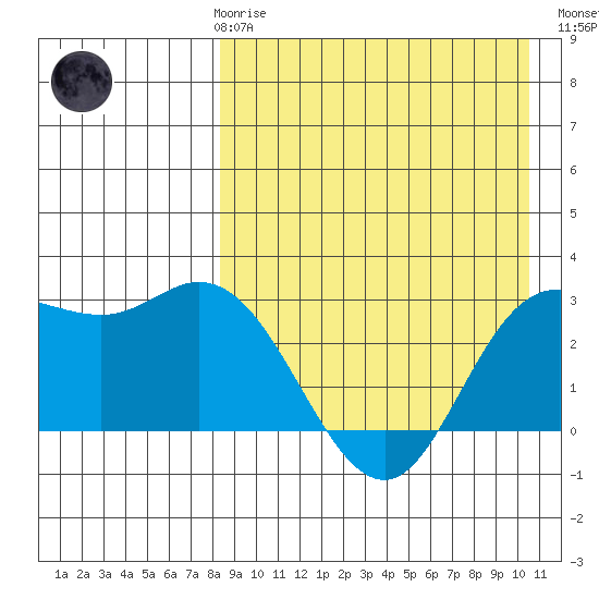 Holtz Bay tide chart for Friday, April 17, 2026