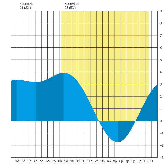 Holtz Bay tide chart for Sunday, April 19, 2026