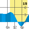 Holtz Bay tide chart for Sunday, April 19, 2026