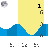 Holtz Bay tide chart for Wednesday, April 1, 2026