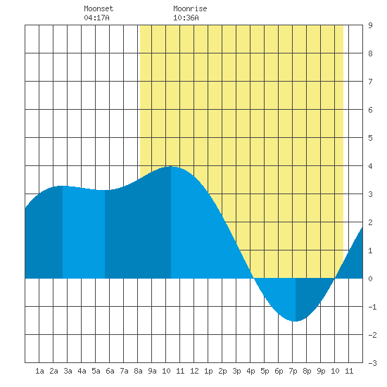 Holtz Bay tide chart for Tuesday, April 21, 2026