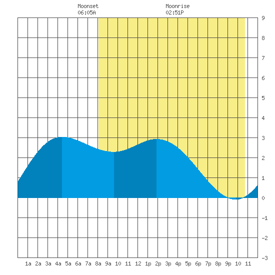 Holtz Bay tide chart for Friday, April 24, 2026