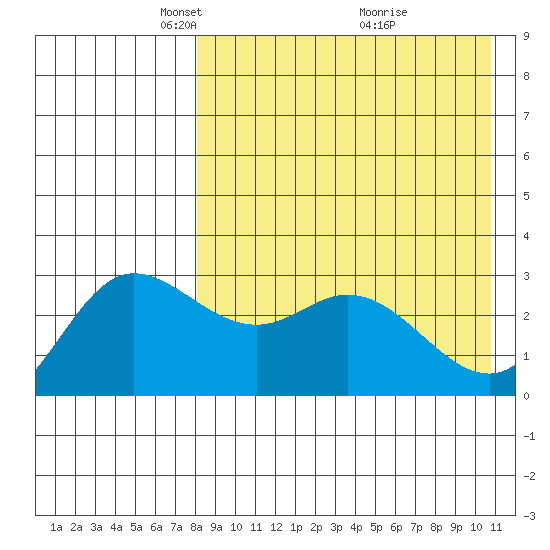 Holtz Bay tide chart for Saturday, April 25, 2026