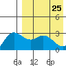 Holtz Bay tide chart for Saturday, April 25, 2026