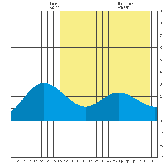 Holtz Bay tide chart for Sunday, April 26, 2026