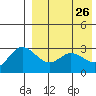 Holtz Bay tide chart for Sunday, April 26, 2026
