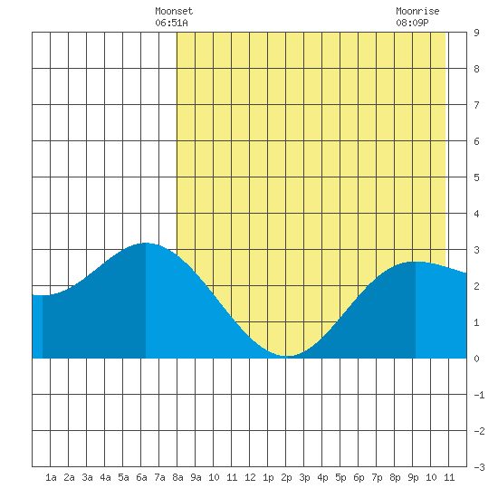 Holtz Bay tide chart for Tuesday, April 28, 2026