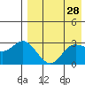 Holtz Bay tide chart for Tuesday, April 28, 2026