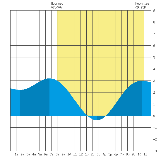 Holtz Bay tide chart for Wednesday, April 29, 2026