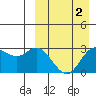 Holtz Bay tide chart for Thursday, April 2, 2026