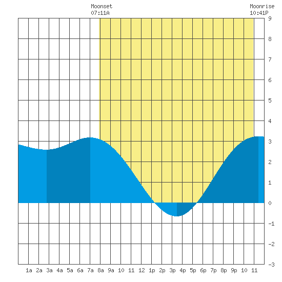Holtz Bay tide chart for Thursday, April 30, 2026