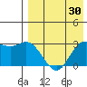Holtz Bay tide chart for Thursday, April 30, 2026