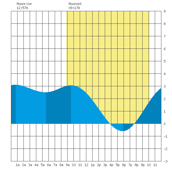Holtz Bay tide chart for Saturday, April 4, 2026