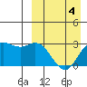 Holtz Bay tide chart for Saturday, April 4, 2026