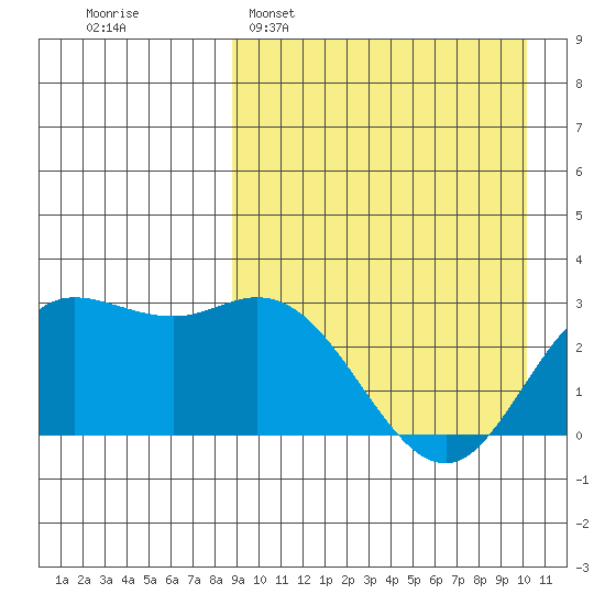 Holtz Bay tide chart for Sunday, April 5, 2026