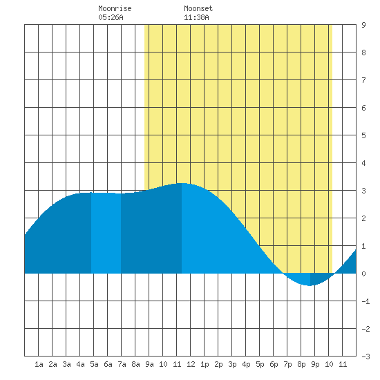 Holtz Bay tide chart for Wednesday, April 8, 2026