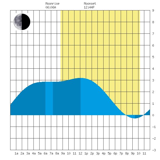 Holtz Bay tide chart for Thursday, April 9, 2026
