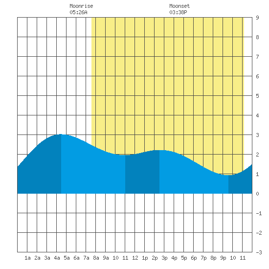 Holtz Bay tide chart for Sunday, May 10, 2026
