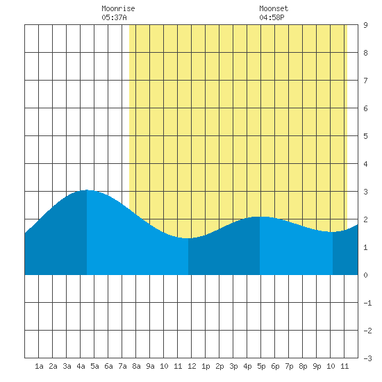 Holtz Bay tide chart for Monday, May 11, 2026