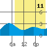 Holtz Bay tide chart for Monday, May 11, 2026