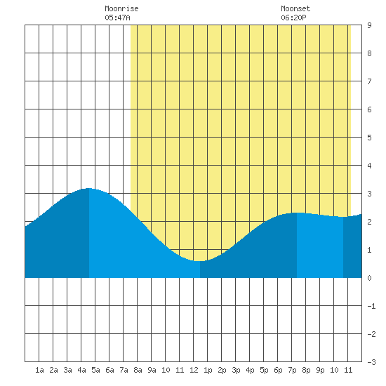 Holtz Bay tide chart for Tuesday, May 12, 2026