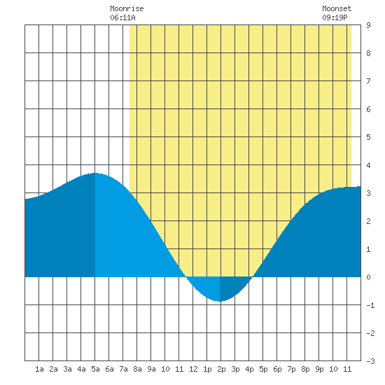 Holtz Bay tide chart for Thursday, May 14, 2026