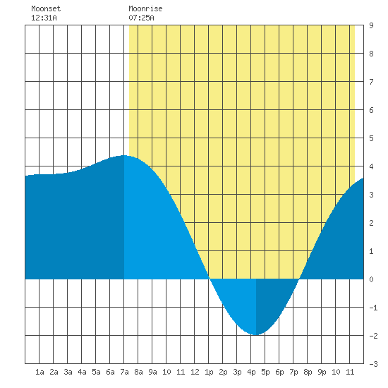 Holtz Bay tide chart for Sunday, May 17, 2026
