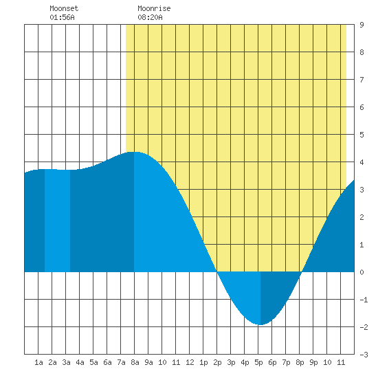 Holtz Bay tide chart for Monday, May 18, 2026