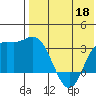 Holtz Bay tide chart for Monday, May 18, 2026