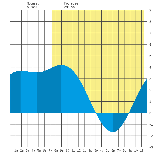 Holtz Bay tide chart for Tuesday, May 19, 2026