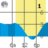 Holtz Bay tide chart for Friday, May 1, 2026
