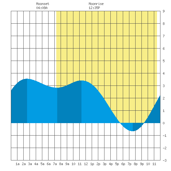 Holtz Bay tide chart for Thursday, May 21, 2026