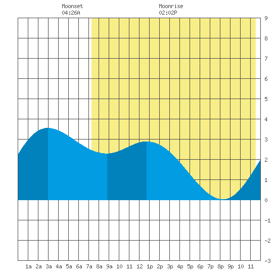 Holtz Bay tide chart for Friday, May 22, 2026
