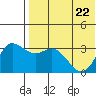 Holtz Bay tide chart for Friday, May 22, 2026