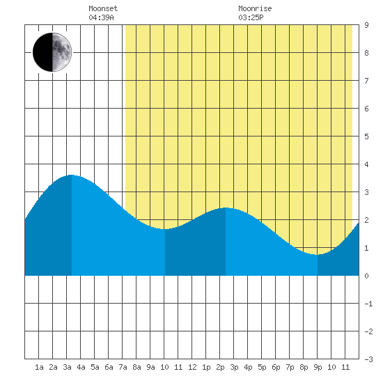 Holtz Bay tide chart for Saturday, May 23, 2026