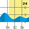 Holtz Bay tide chart for Sunday, May 24, 2026