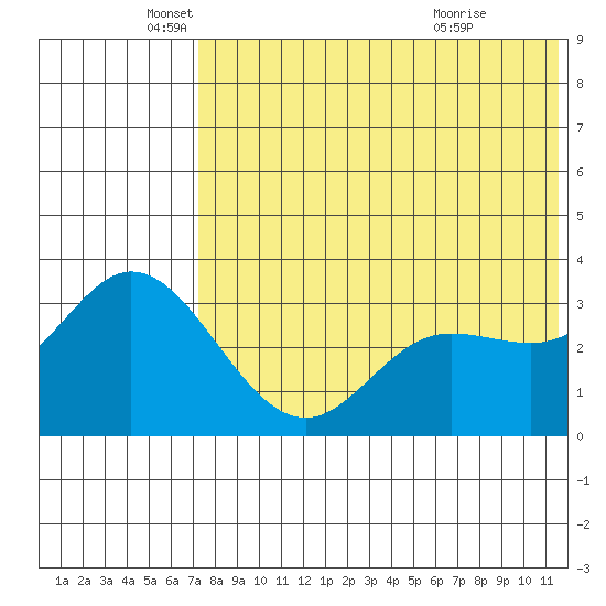 Holtz Bay tide chart for Monday, May 25, 2026