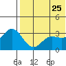 Holtz Bay tide chart for Monday, May 25, 2026