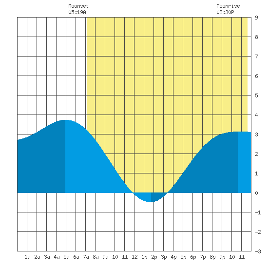 Holtz Bay tide chart for Wednesday, May 27, 2026