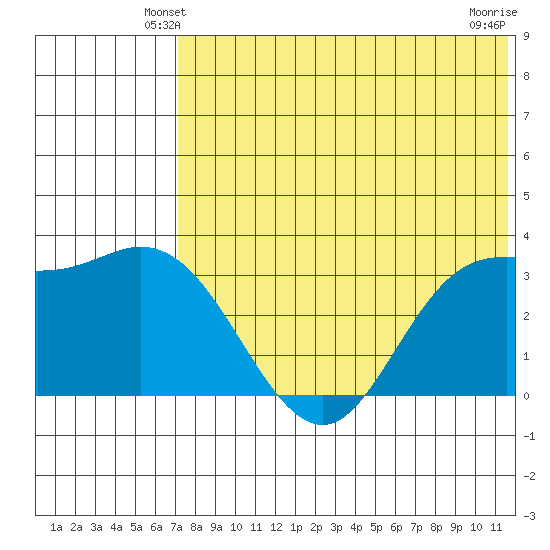 Holtz Bay tide chart for Thursday, May 28, 2026