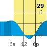 Holtz Bay tide chart for Friday, May 29, 2026