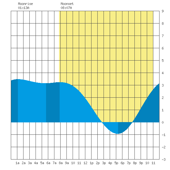 Holtz Bay tide chart for Sunday, May 3, 2026