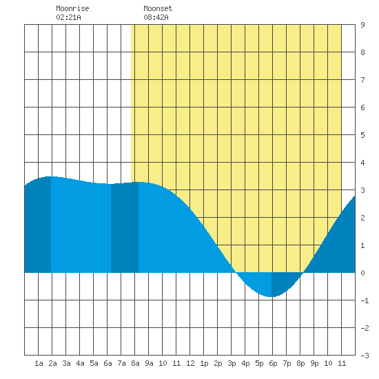 Holtz Bay tide chart for Monday, May 4, 2026