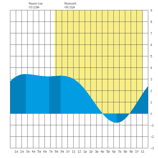 Holtz Bay tide chart for Tuesday, May 5, 2026