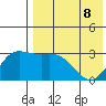 Holtz Bay tide chart for Friday, May 8, 2026