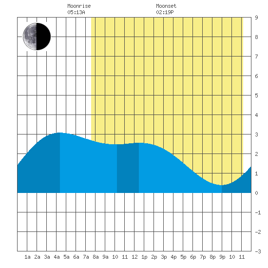 Holtz Bay tide chart for Saturday, May 9, 2026
