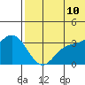 Holtz Bay tide chart for Wednesday, June 10, 2026
