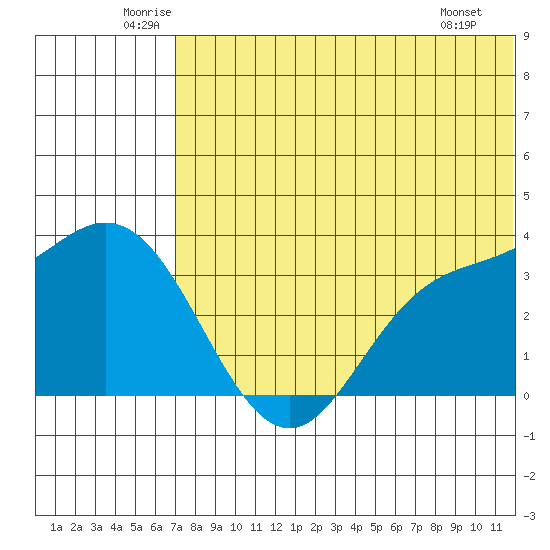 Holtz Bay tide chart for Thursday, June 11, 2026