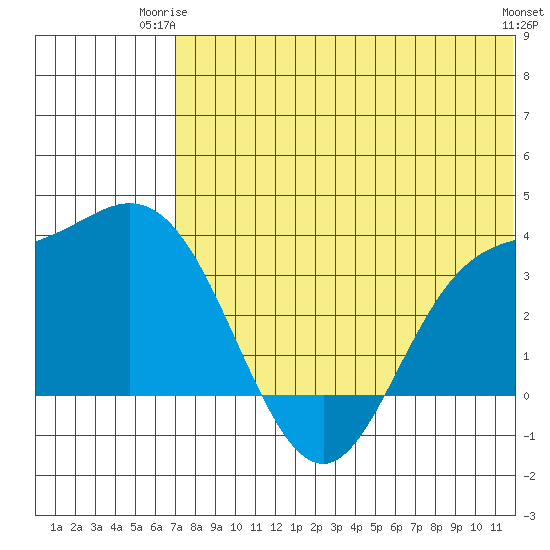 Holtz Bay tide chart for Saturday, June 13, 2026